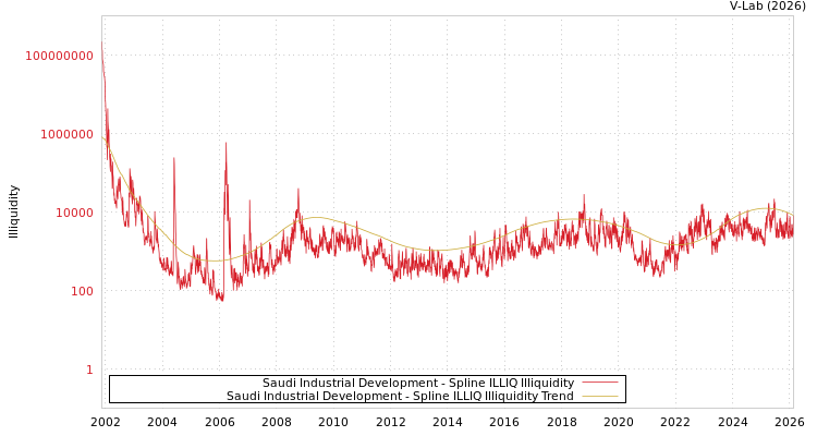 graph of Saudi Industrial Development ILLIQ-SMEM
