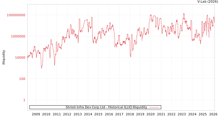 graph of Shristi Infra Dev Corp Ltd ILLIQ-HIST