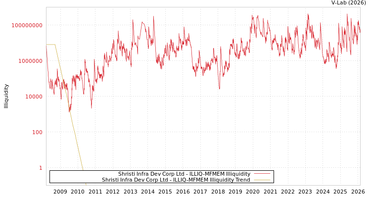 graph of Shristi Infra Dev Corp Ltd ILLIQ-MFMEM