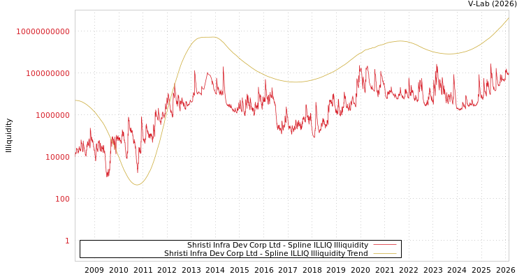 graph of Shristi Infra Dev Corp Ltd ILLIQ-SMEM