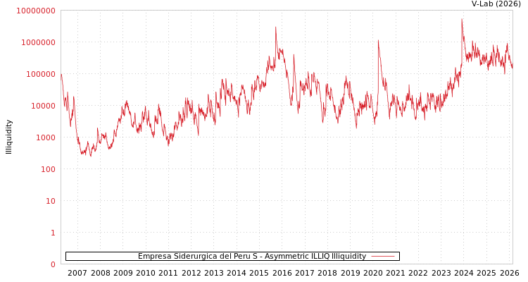 graph of Empresa Siderurgica del Peru S ILLIQ-AMEM