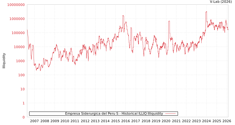 graph of Empresa Siderurgica del Peru S ILLIQ-HIST