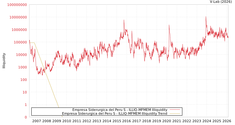 graph of Empresa Siderurgica del Peru S ILLIQ-MFMEM