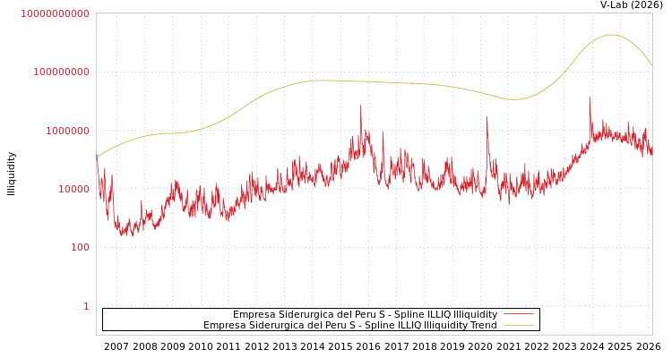 graph of Empresa Siderurgica del Peru S ILLIQ-SMEM