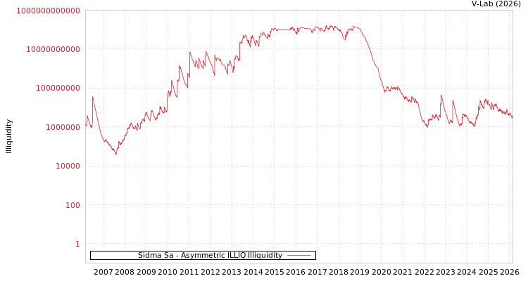 graph of Sidma Sa ILLIQ-AMEM