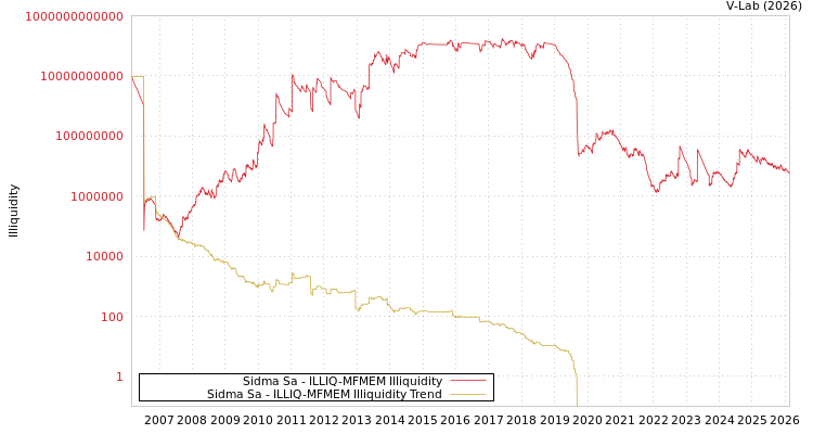 graph of Sidma Sa ILLIQ-MFMEM