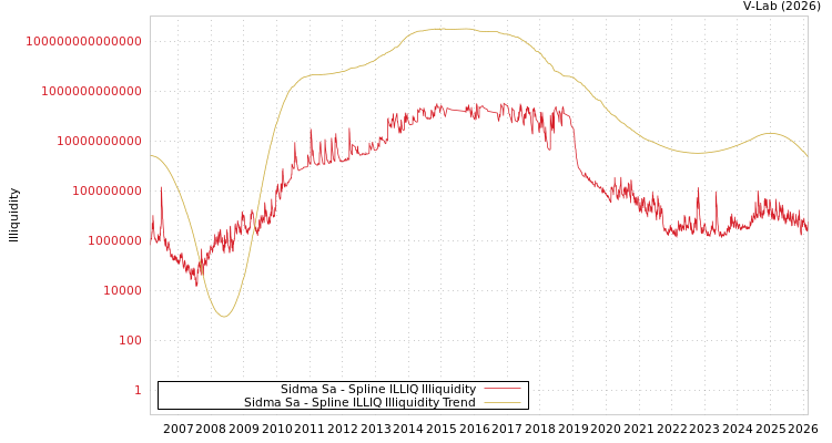 graph of Sidma Sa ILLIQ-SMEM