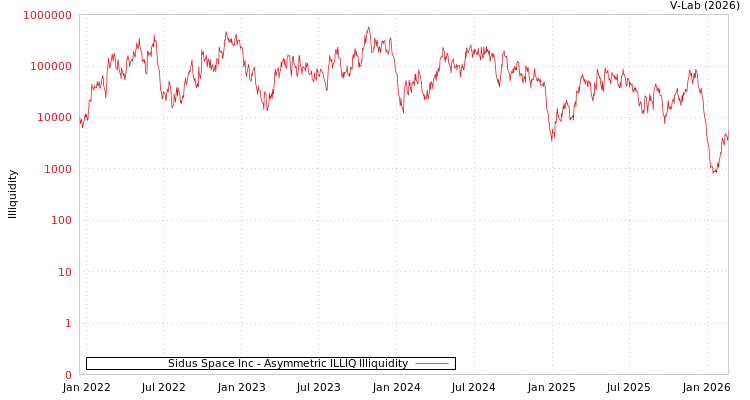 graph of Sidus Space Inc ILLIQ-AMEM