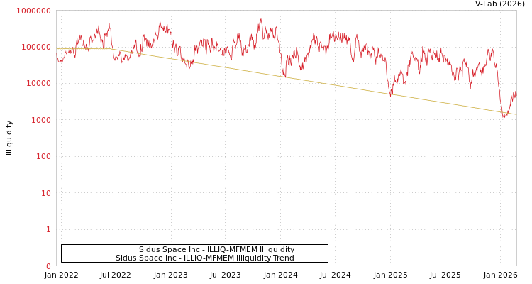 graph of Sidus Space Inc ILLIQ-MFMEM