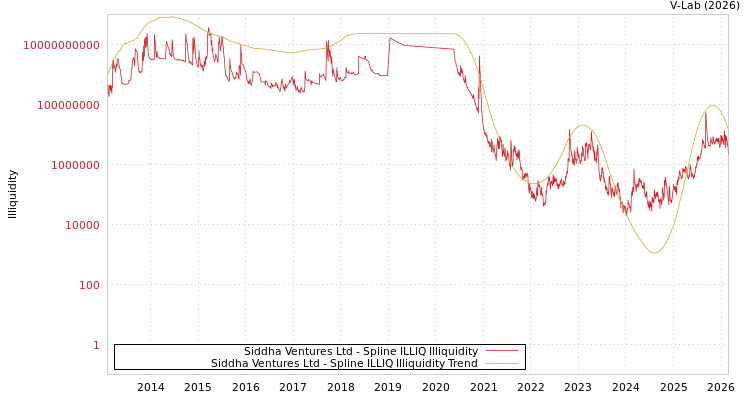 graph of Siddha Ventures Ltd ILLIQ-SMEM