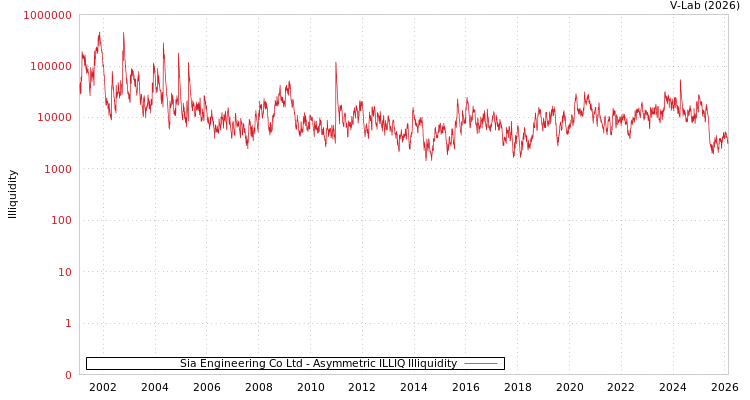 graph of Sia Engineering Co Ltd ILLIQ-AMEM