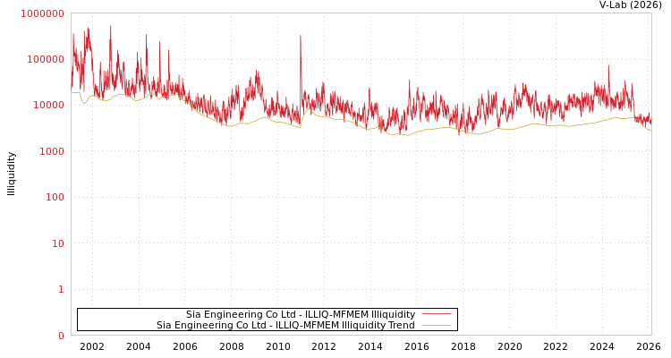 graph of Sia Engineering Co Ltd ILLIQ-MFMEM