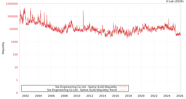 graph of Sia Engineering Co Ltd ILLIQ-SMEM