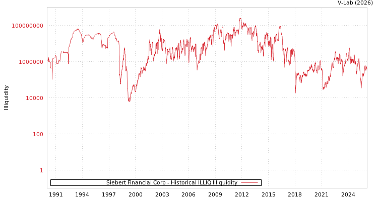 graph of Siebert Financial Corp ILLIQ-HIST