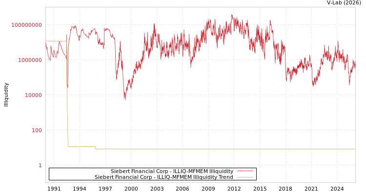 graph of Siebert Financial Corp ILLIQ-MFMEM
