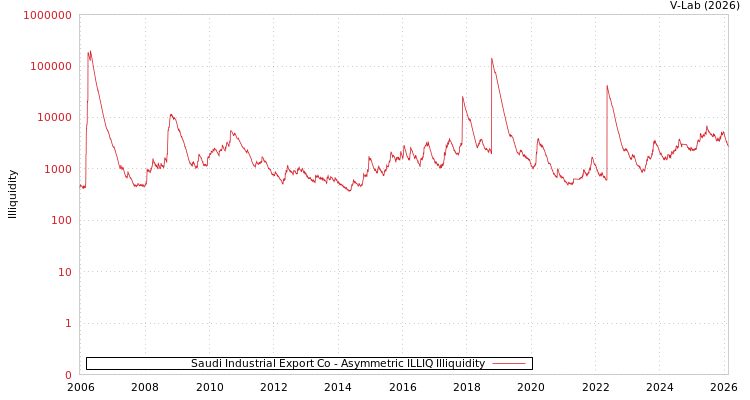 graph of Saudi Industrial Export Co ILLIQ-AMEM