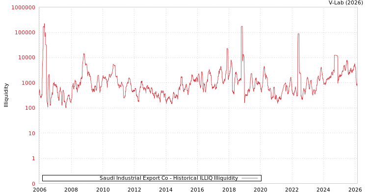 graph of Saudi Industrial Export Co ILLIQ-HIST