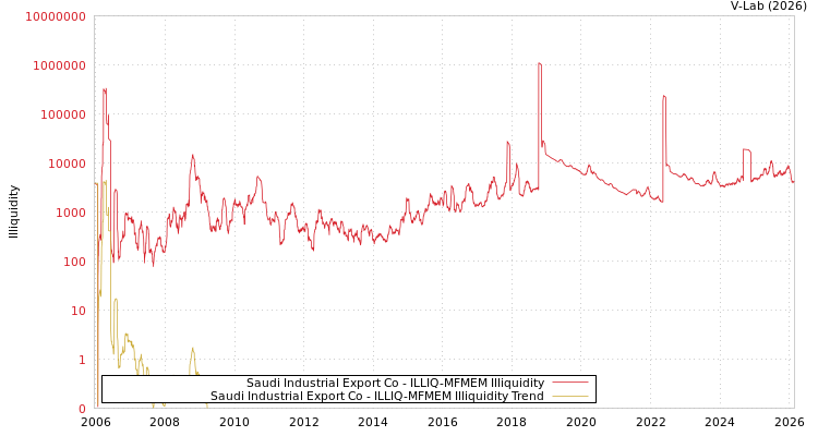 graph of Saudi Industrial Export Co ILLIQ-MFMEM