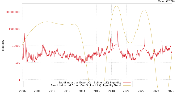 graph of Saudi Industrial Export Co ILLIQ-SMEM