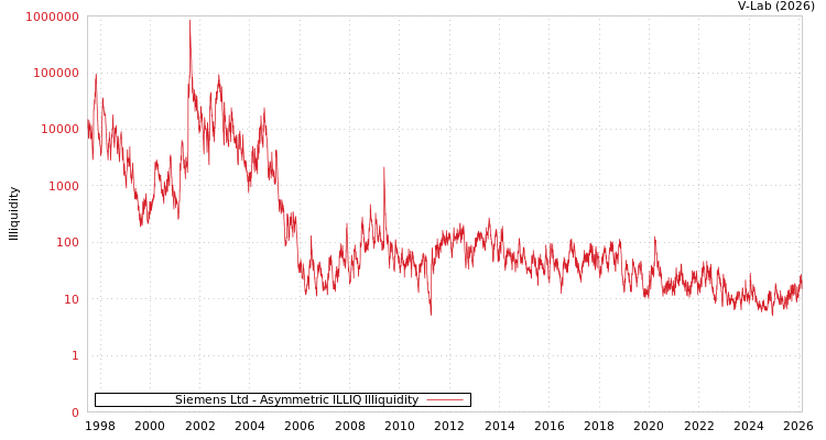 graph of Siemens Ltd ILLIQ-AMEM