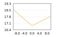 Impact of return on liquidity tomorrow