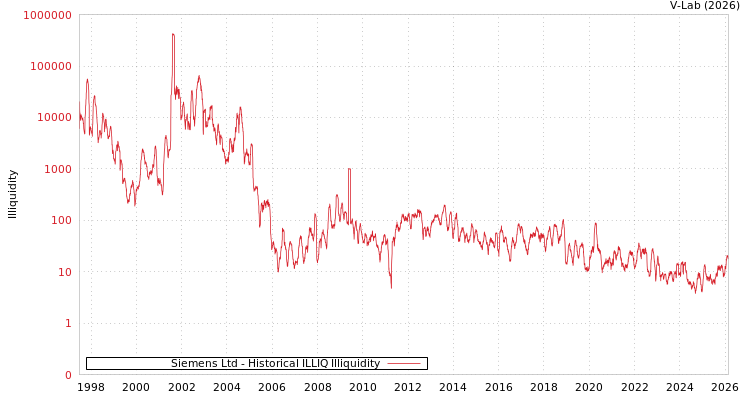 graph of Siemens Ltd ILLIQ-HIST