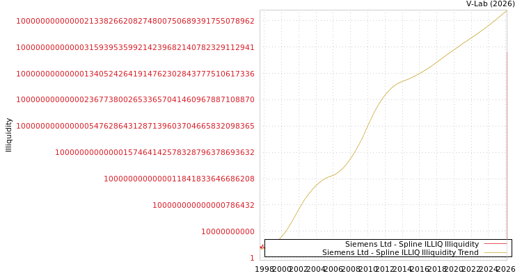graph of Siemens Ltd ILLIQ-SMEM