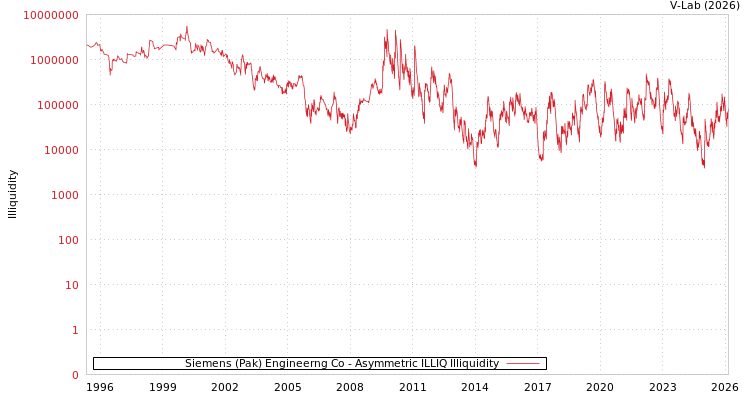 graph of Siemens (Pak) Engineerng Co ILLIQ-AMEM