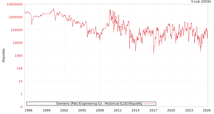 graph of Siemens (Pak) Engineerng Co ILLIQ-HIST