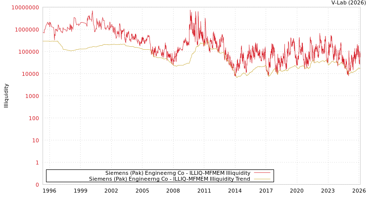 graph of Siemens (Pak) Engineerng Co ILLIQ-MFMEM