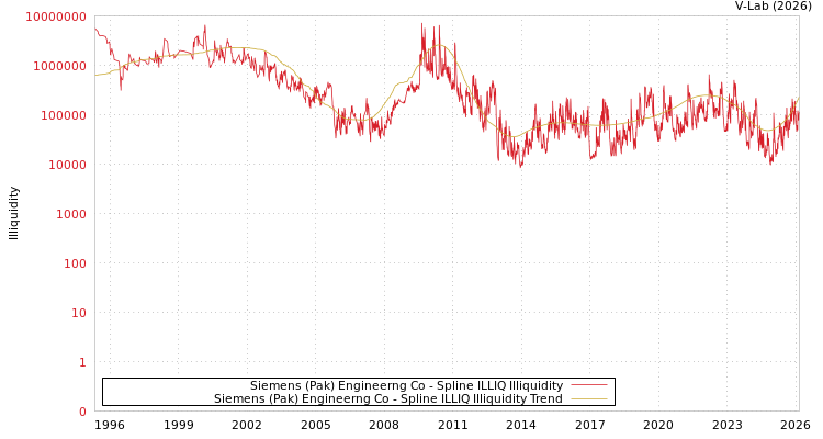 graph of Siemens (Pak) Engineerng Co ILLIQ-SMEM