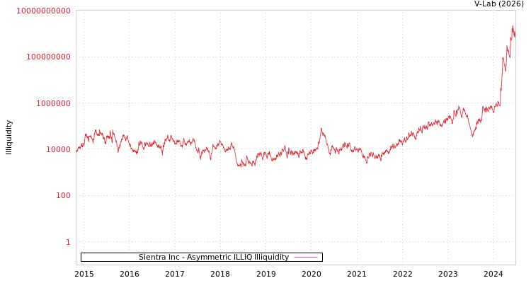 graph of Sientra Inc ILLIQ-AMEM