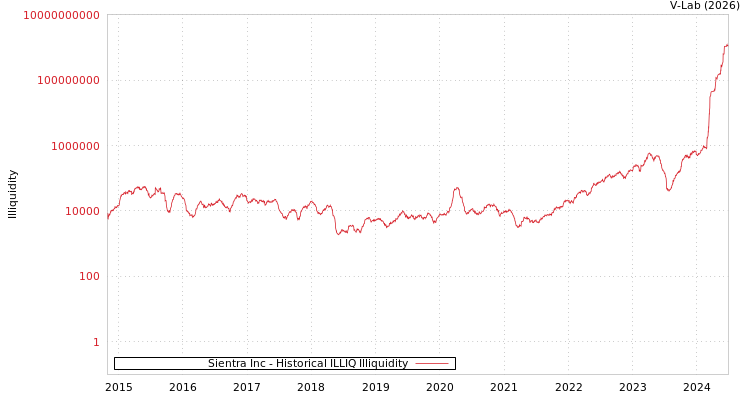graph of Sientra Inc ILLIQ-HIST