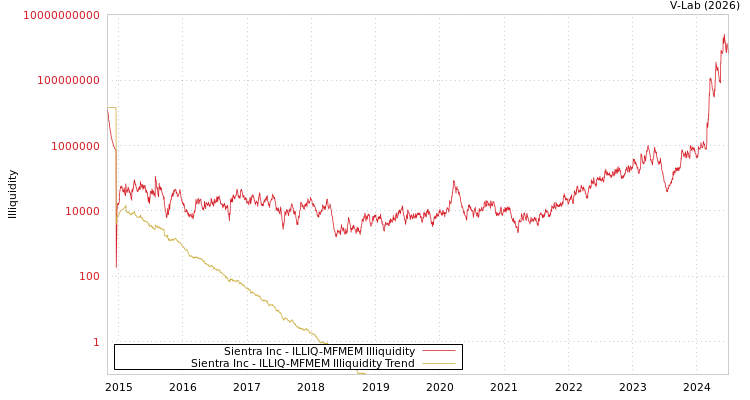graph of Sientra Inc ILLIQ-MFMEM
