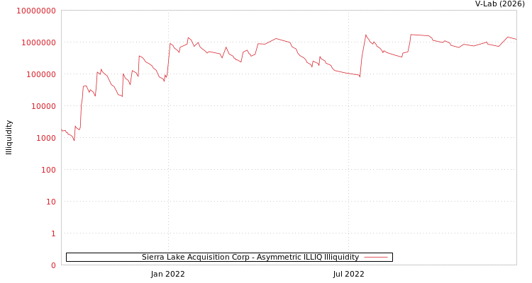 graph of Sierra Lake Acquisition Corp ILLIQ-AMEM