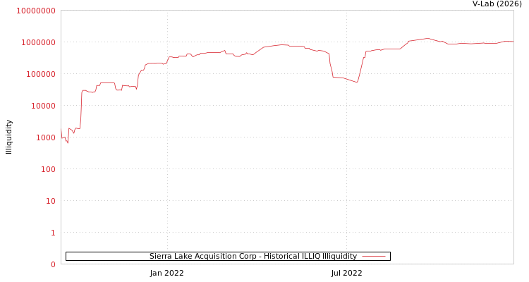 graph of Sierra Lake Acquisition Corp ILLIQ-HIST