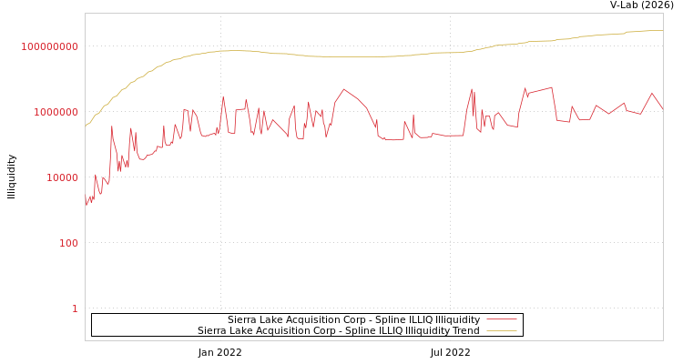 graph of Sierra Lake Acquisition Corp ILLIQ-SMEM
