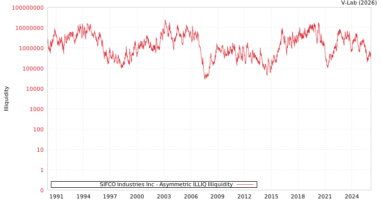 graph of SIFCO Industries Inc ILLIQ-AMEM