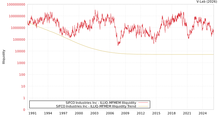 graph of SIFCO Industries Inc ILLIQ-MFMEM