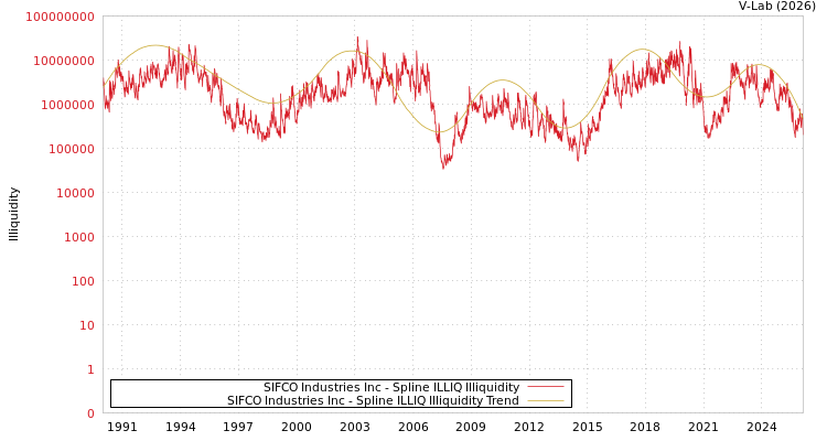 graph of SIFCO Industries Inc ILLIQ-SMEM