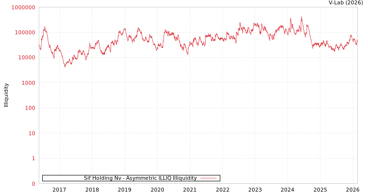 graph of Sif Holding Nv ILLIQ-AMEM