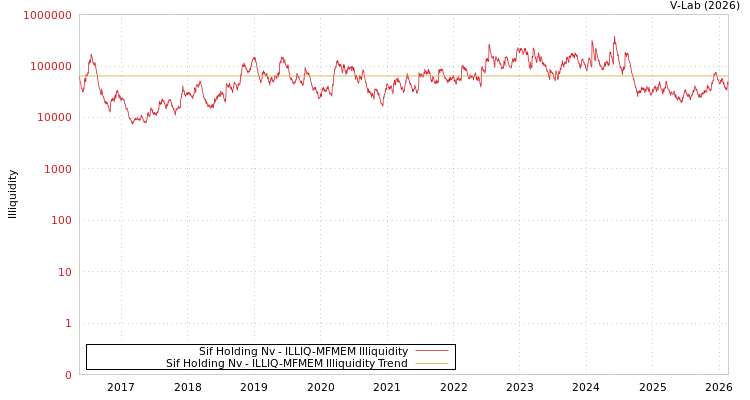 graph of Sif Holding Nv ILLIQ-MFMEM