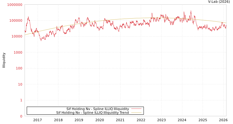 graph of Sif Holding Nv ILLIQ-SMEM