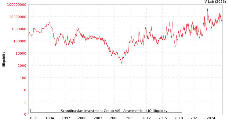 graph of Scandinavian Investment Group A/S ILLIQ-AMEM