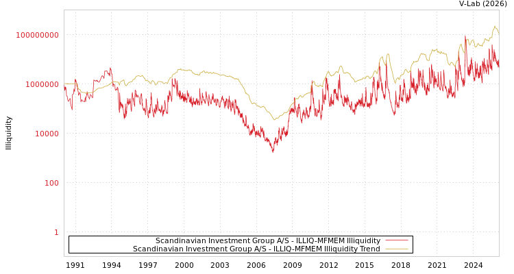 graph of Scandinavian Investment Group A/S ILLIQ-MFMEM