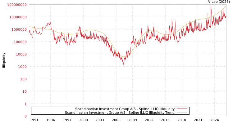 graph of Scandinavian Investment Group A/S ILLIQ-SMEM