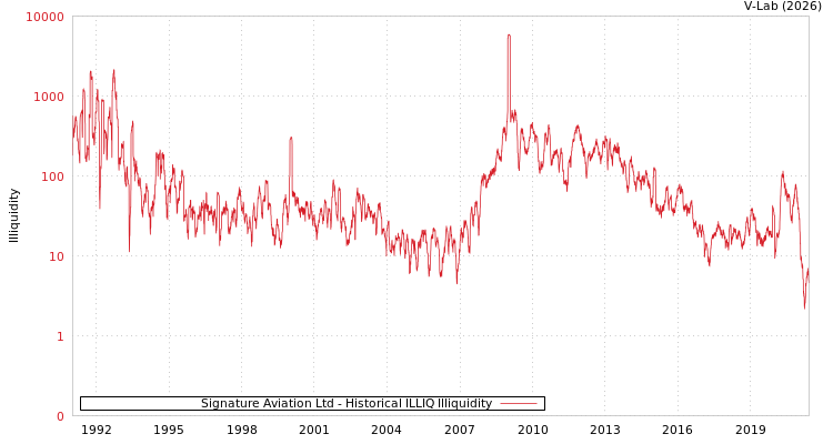 graph of Signature Aviation Ltd ILLIQ-HIST