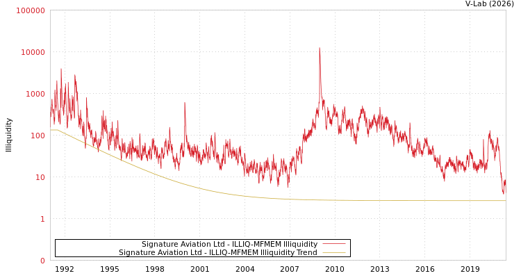 graph of Signature Aviation Ltd ILLIQ-MFMEM