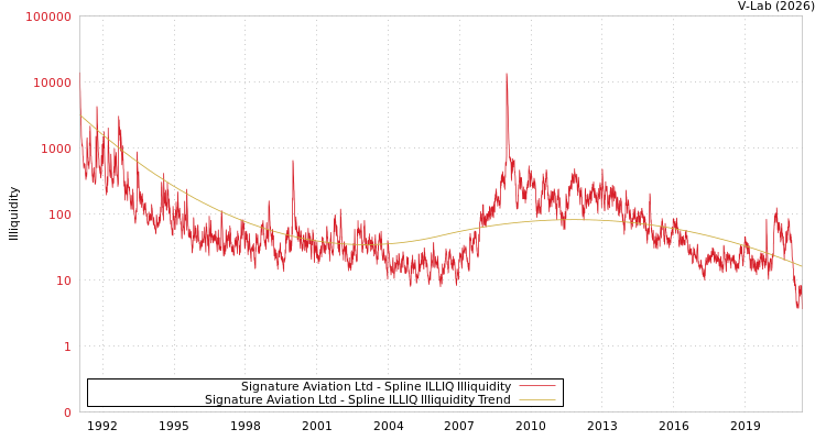 graph of Signature Aviation Ltd ILLIQ-SMEM