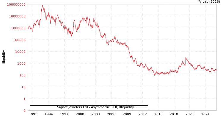 graph of Signet Jewelers Ltd ILLIQ-AMEM